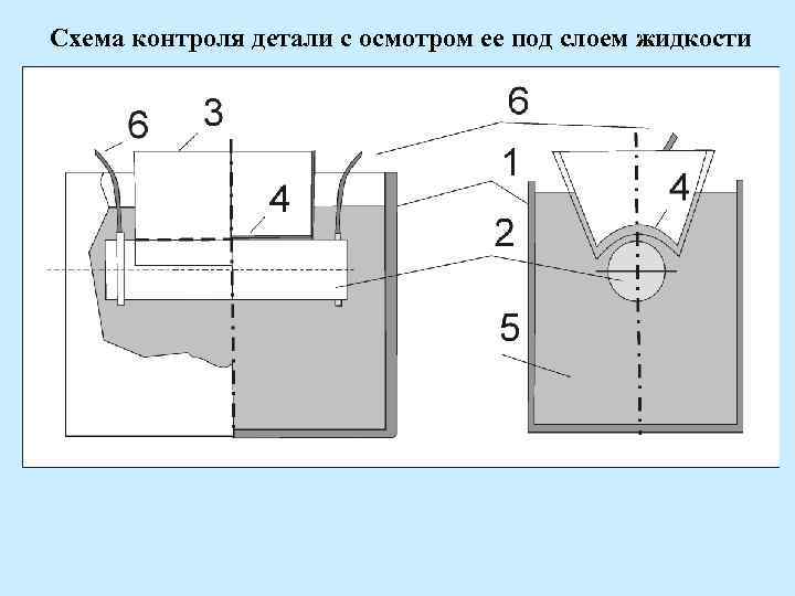 Схема контроля детали с осмотром ее под слоем жидкости 