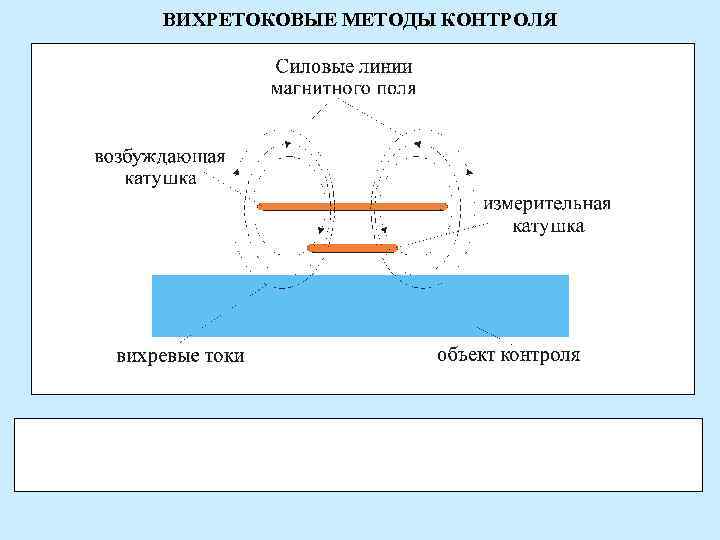 Вихретоковый контроль презентация