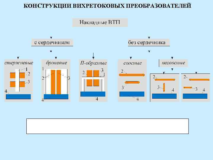 КОНСТРУКЦИИ ВИХРЕТОКОВЫХ ПРЕОБРАЗОВАТЕЛЕЙ 