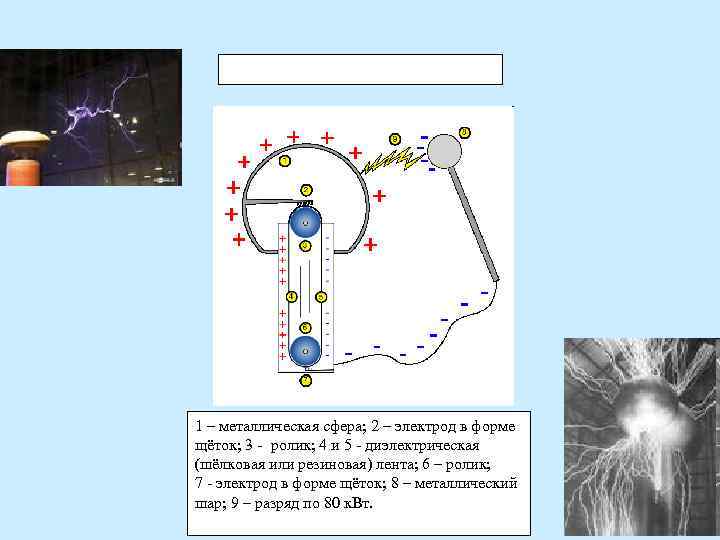 1 – металлическая сфера; 2 – электрод в форме щёток; 3 - ролик; 4