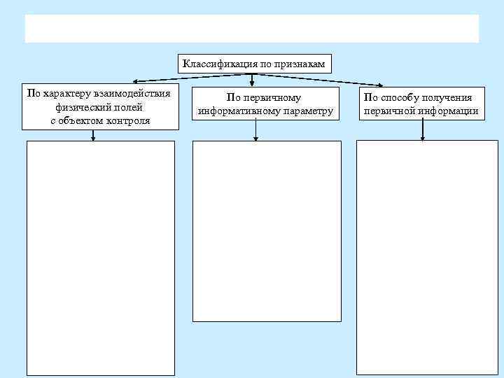 Классификация по признакам По характеру взаимодействия физический полей с объектом контроля По первичному информативному