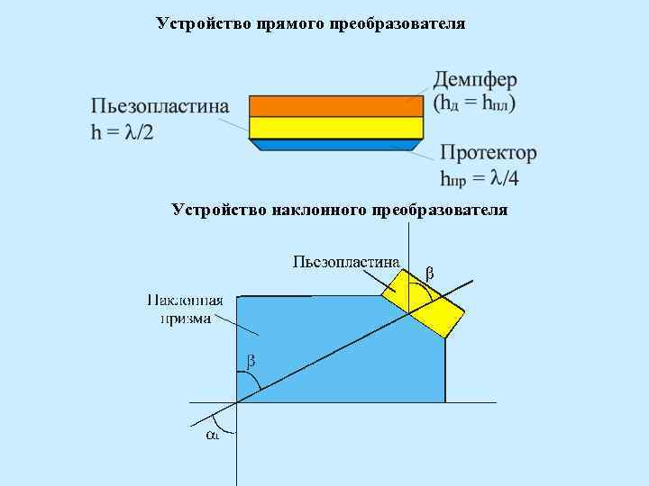 Устройство прямого преобразователя Устройство наклонного преобразователя 