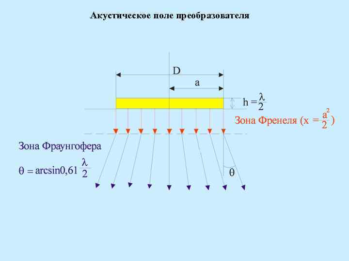 Ближняя длина. Акустическое поле наклонного преобразователя. Ближняя зона ультразвукового преобразователя. Формула расчета ближней зоны преобразователя.