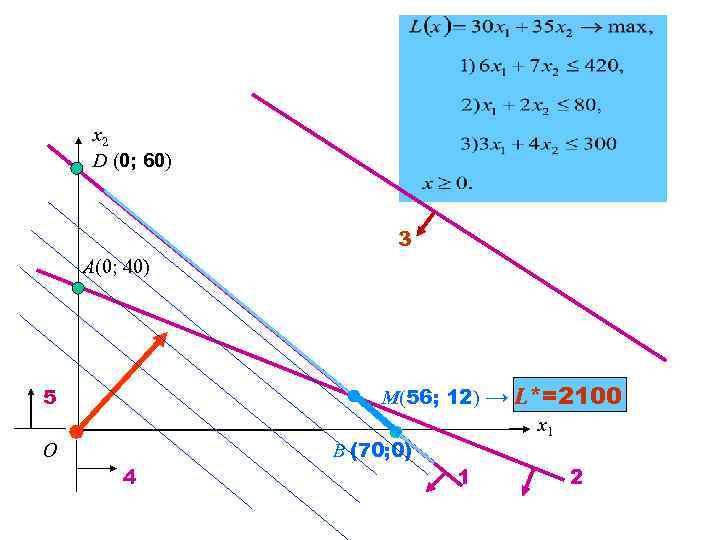 x 2 D (0; 60) 3 A(0; 40) 5 O 4 M(56; 12) →