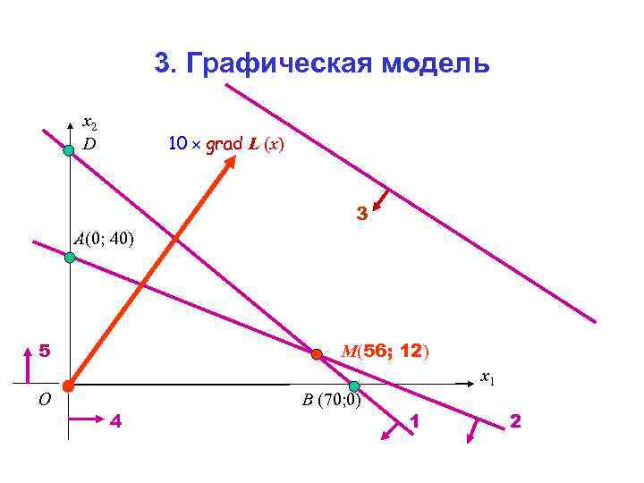 3. Графическая модель x 2 D 10 grad L (x) 3 A(0; 40) 5