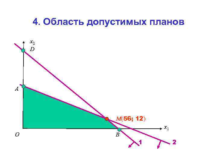 4. Область допустимых планов x 2 D A M(56; 12) x 1 O B