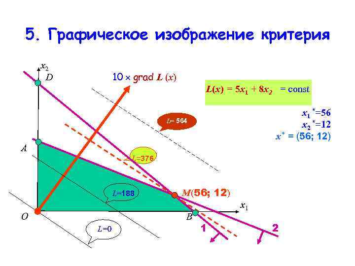 5. Графическое изображение критерия x 2 D 10 grad L (x) L(x) = 5