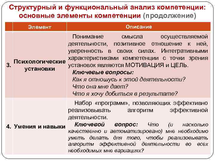 Структурный и функциональный анализ компетенции: основные элементы компетенции (продолжение) Элемент Описание Понимание смысла осуществляемой