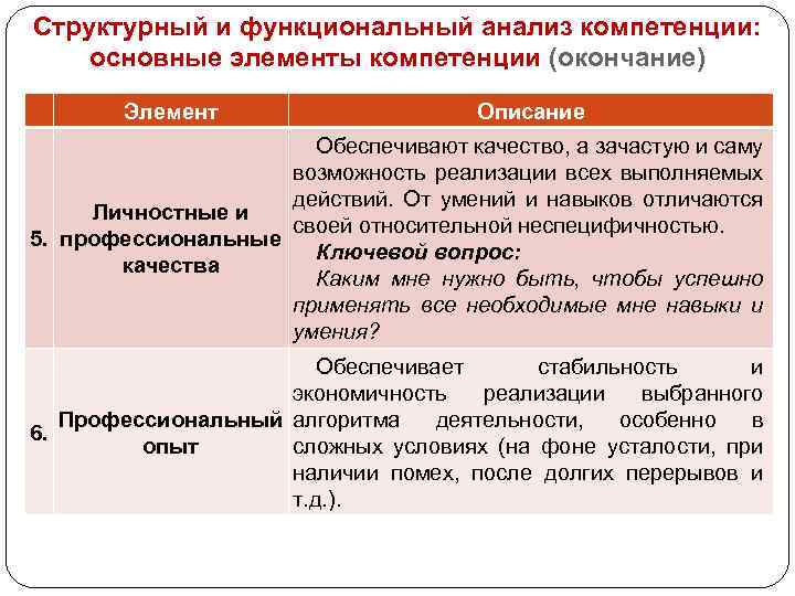 Структурный и функциональный анализ компетенции: основные элементы компетенции (окончание) Элемент Описание Обеспечивают качество, а