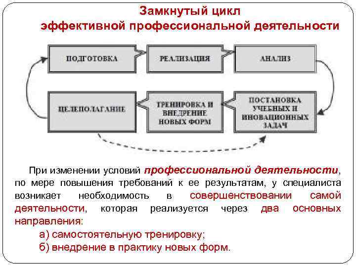  Замкнутый цикл эффективной профессиональной деятельности При изменении условий профессиональной деятельности, по мере повышения