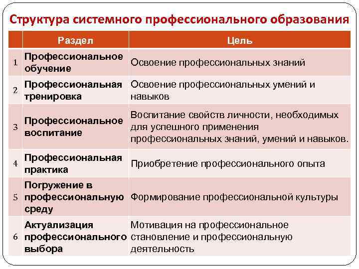 Структура системного профессионального образования Раздел Цель Профессиональное 1 Освоение профессиональных знаний обучение Профессиональная Освоение