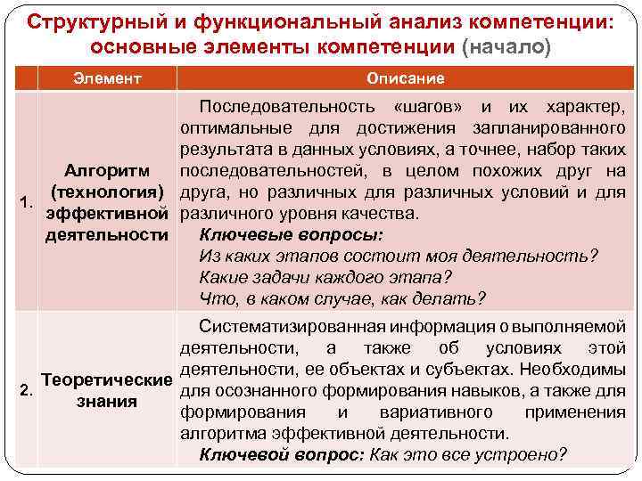 Структурный и функциональный анализ компетенции: основные элементы компетенции (начало) Элемент Описание Последовательность «шагов» и