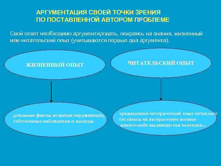 АРГУМЕНТАЦИЯ СВОЕЙ ТОЧКИ ЗРЕНИЯ ПО ПОСТАВЛЕННОЙ АВТОРОМ ПРОБЛЕМЕ Свой ответ необходимо аргументировать, опираясь на