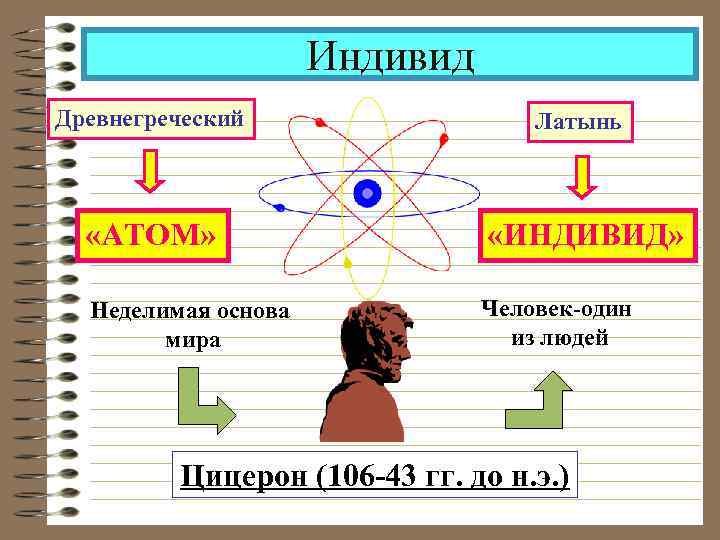 Индивид Древнегреческий Латынь «АТОМ» «ИНДИВИД» Неделимая основа мира Человек-один из людей Цицерон (106 -43