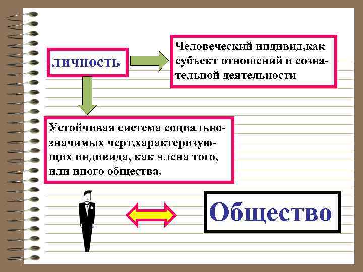 личность Человеческий индивид, как субъект отношений и сознательной деятельности Устойчивая система социальнозначимых черт, характеризующих