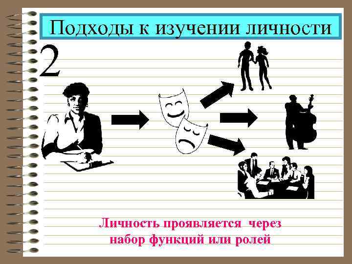 Подходы к изучении личности 2 Личность проявляется через набор функций или ролей 