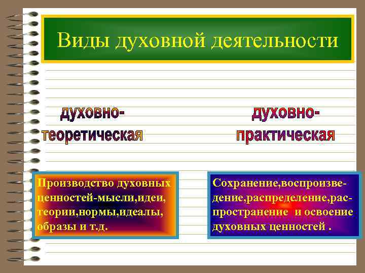 Виды духовной деятельности план