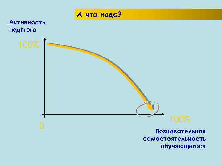  А что надо? Активность педагога 100% 0 Познавательная самостоятельность обучающегося 