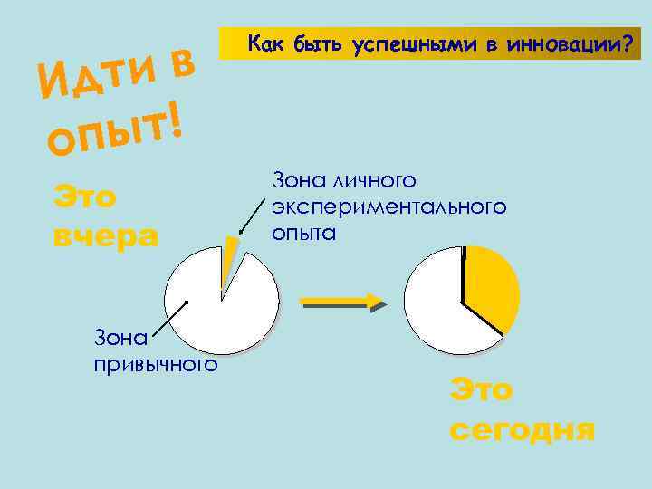  Как быть успешными в инновации? Ид ти в оп ыт! Зона личного Это