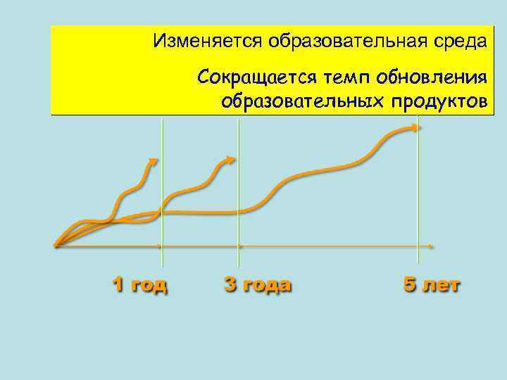 Изменяется образовательная среда Сокращается темп обновления образовательных продуктов 