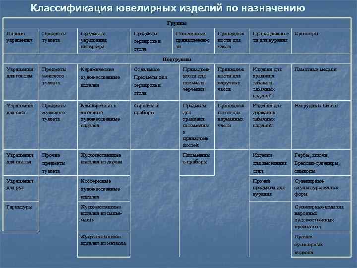 Таблица изделия. Классификация ювелирных изделий по назначению. Схема классификации ювелирных изделий. Классификация ювелирных изделий таблица. Классификатор ювелирных изделий.