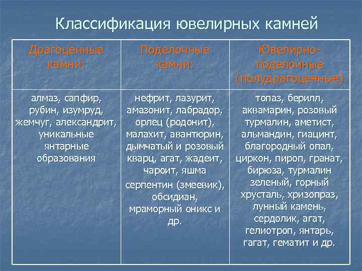 Классификация ювелирных камней Драгоценные камни: алмаз, сапфир, рубин, изумруд, жемчуг, александрит, уникальные янтарные образования