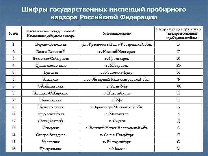 Шифры государственных инспекций пробирного надзора Российской Федерации № п/п Наименование государственной Инспекции пробирного надзора