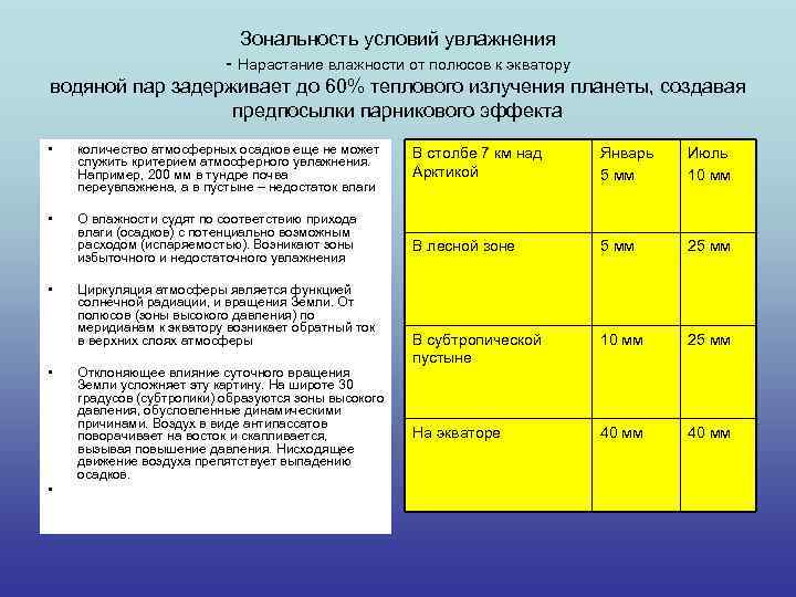 Зональность условий увлажнения - Нарастание влажности от полюсов к экватору водяной пар задерживает до