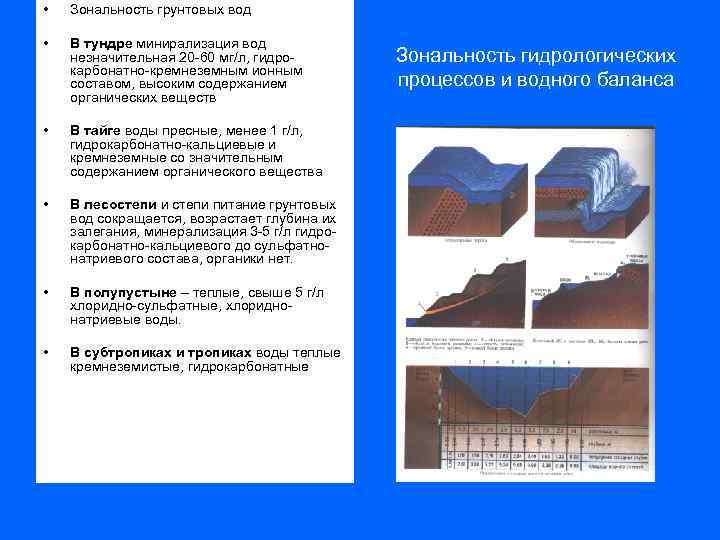 4 зональность. Зональность грунтовых вод. Зональность артезианских и грунтовых вод.. Зональность подземных вод. Схема зональности грунтовых вод.