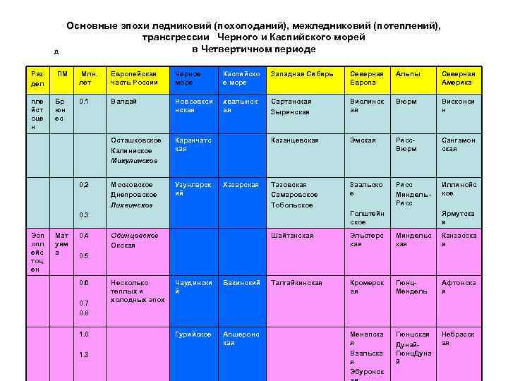 Период разу. Таблица оледенений. Оледенения четвертичного периода таблица. Оледенения на территории России таблица. Периоды оледенения земли таблица.