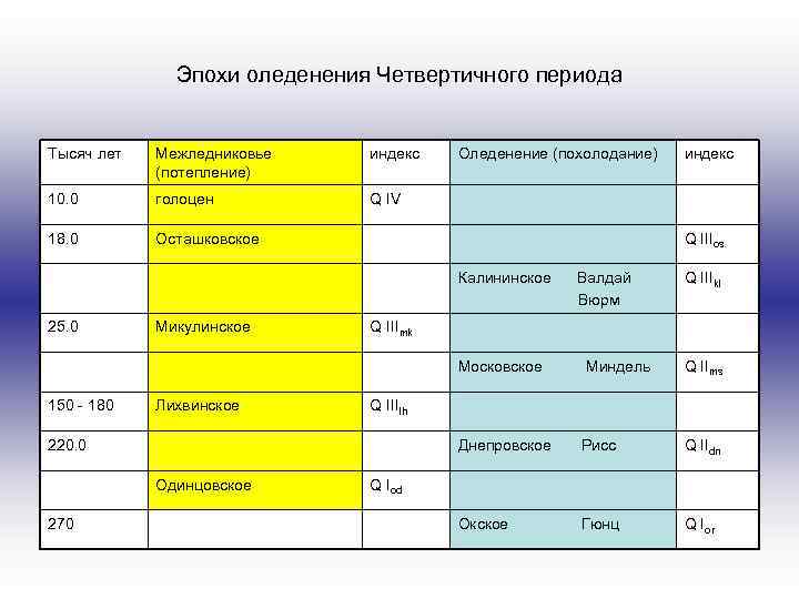 Микулинское межледниковье карта