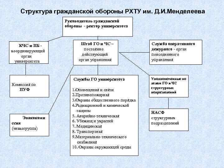 Схема организации гражданской обороны