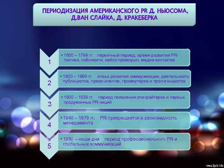ПЕРИОДИЗАЦИЯ АМЕРИКАНСКОГО PR Д. НЬЮСОМА, Д. ВАН СЛАЙКА, Д. КРАКЕБЕРКА 1 2 3 4