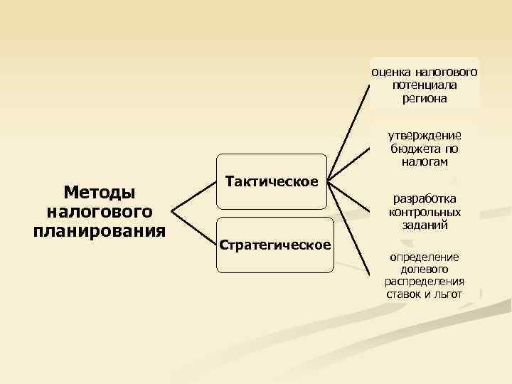 оценка налогового потенциала региона утверждение бюджета по налогам Методы налогового планирования Тактическое разработка контрольных