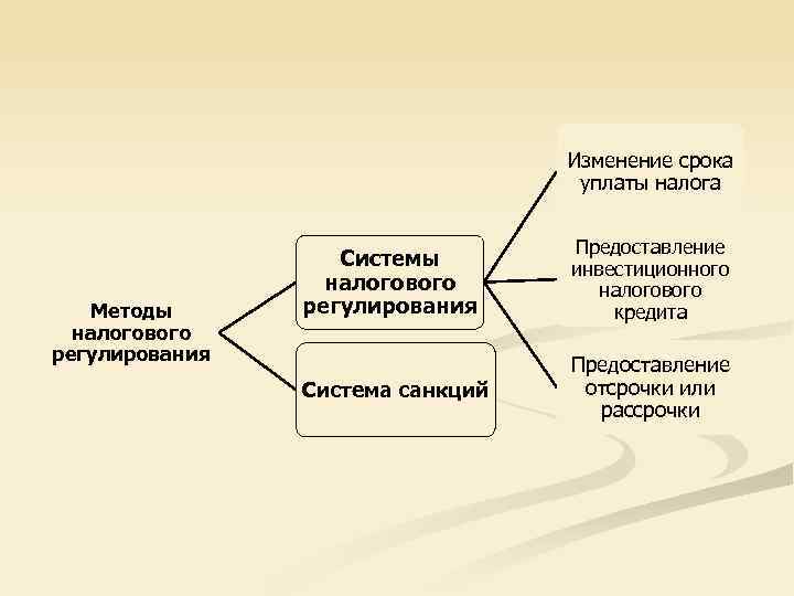 Изменение срока уплаты налога Методы налогового регулирования Системы налогового регулирования Предоставление инвестиционного налогового кредита