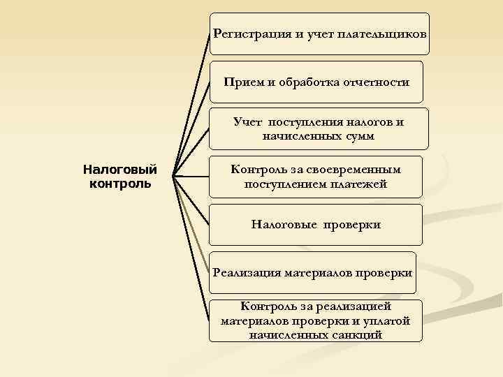 Регистрация и учет плательщиков Прием и обработка отчетности Учет поступления налогов и начисленных сумм