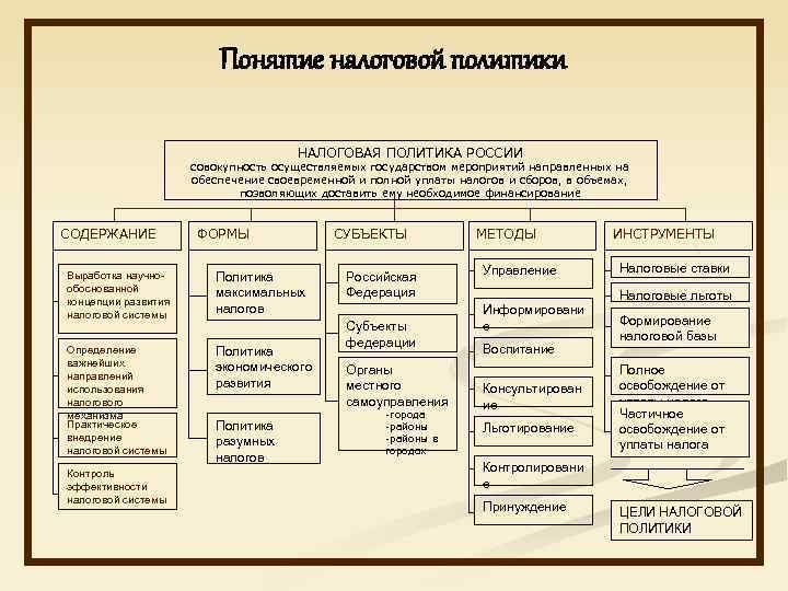 Понятие налоговой политики НАЛОГОВАЯ ПОЛИТИКА РОССИИ совокупность осуществляемых государством мероприятий направленных на обеспечение своевременной