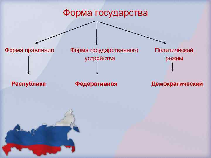 Форма государства Форма правления Форма государственного Политический устройства режим Республика Федеративная Демократический 