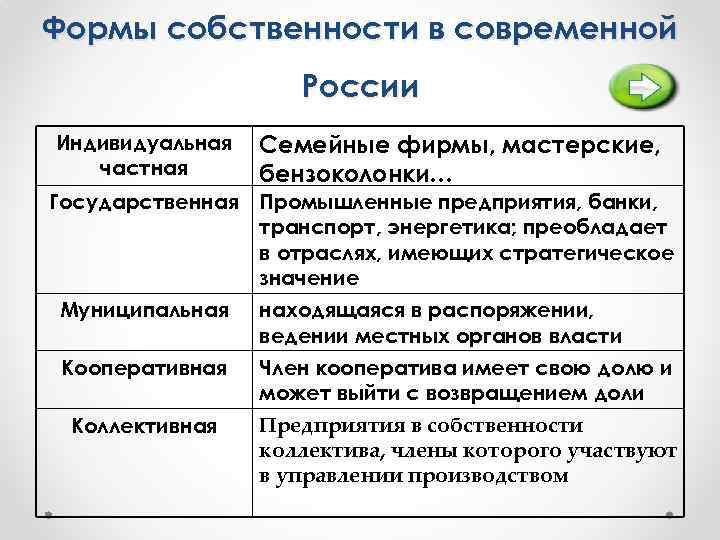 Формы собственности в современной России Индивидуальная частная Семейные фирмы, мастерские, бензоколонки… Государственная Промышленные предприятия,