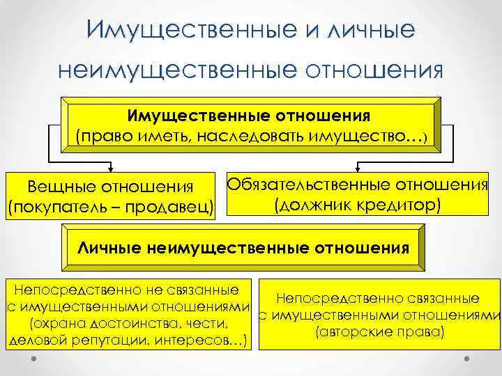 Имущественные и личные неимущественные отношения Имущественные отношения (право иметь, наследовать имущество…) Обязательственные отношения Вещные