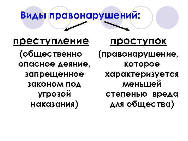Виды правонарушений: преступление проступок (общественно (правонарушение, опасное деяние, которое запрещенное характеризуется законом под меньшей