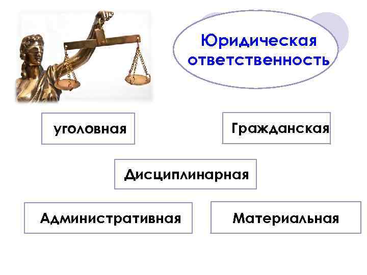 Юридическая ответственность уголовная Гражданская Дисциплинарная Административная Материальная 