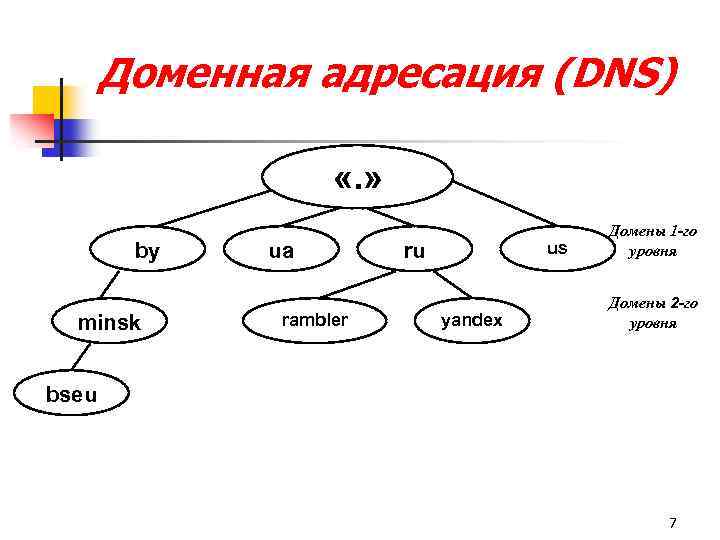 Доменная адресация (DNS) «. » by minsk ua rambler us ru yandex Домены 1