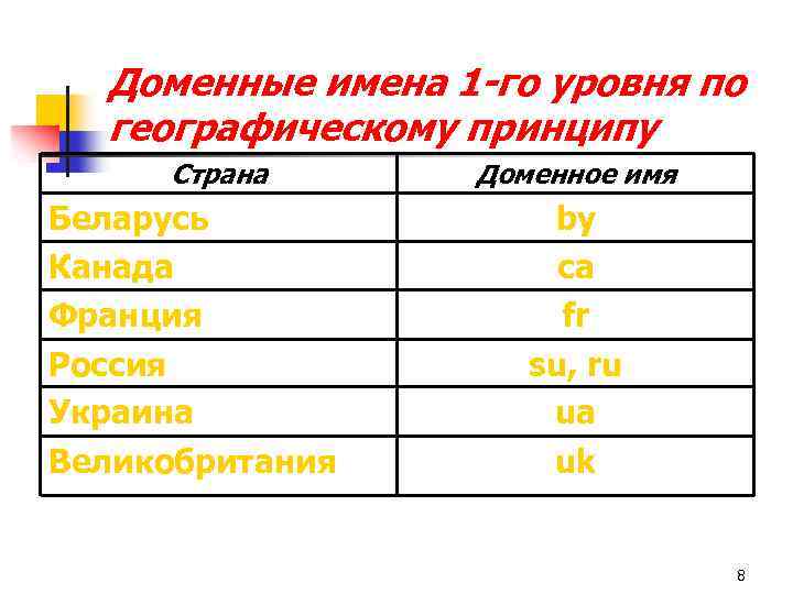 Доменные имена 1 -го уровня по географическому принципу Страна Беларусь Канада Франция Россия Украина