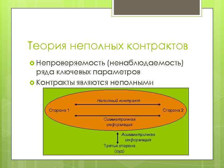 Теория неполных контрактов Непроверяемость (ненаблюдаемость) ряда ключевых параметров Контракты являются неполными Неполный контракт Сторона