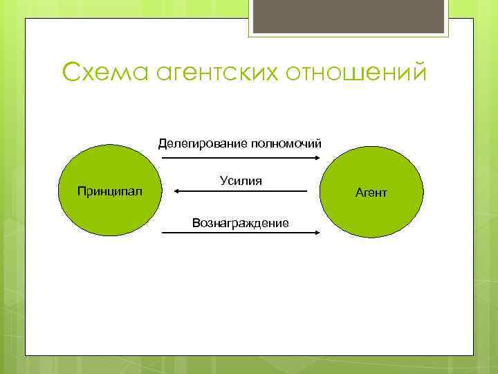 Договор агентирования схема