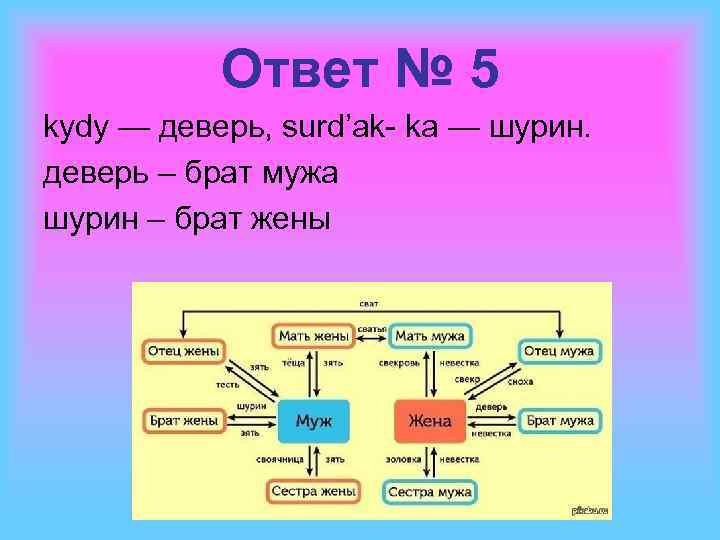 Ответ № 5 kydy — деверь, surd’ak- ka — шурин. деверь – брат мужа