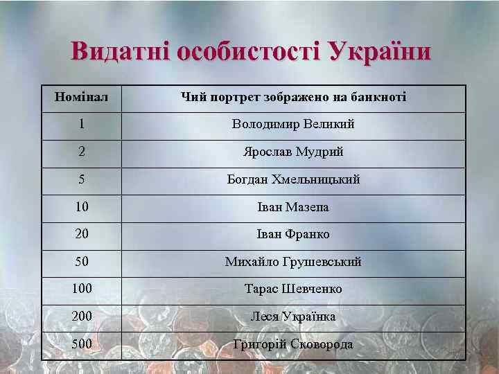 Видатні особистості України Номінал Чий портрет зображено на банкноті 1 Володимир Великий 2 Ярослав
