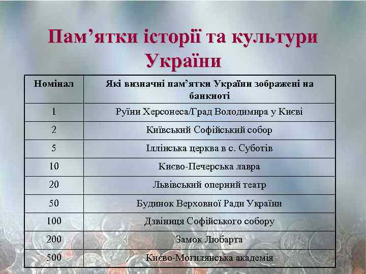 Пам’ятки історії та культури України Номінал Які визначні пам’ятки України зображені на банкноті 1