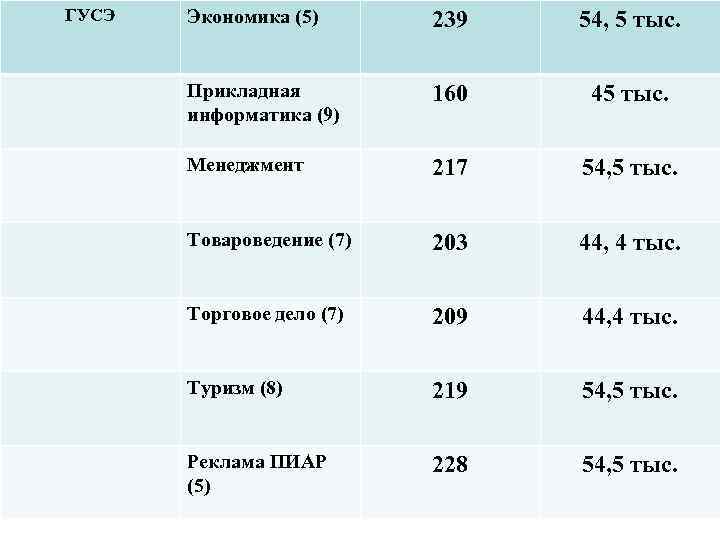 ГУСЭ Экономика (5) 239 54, 5 тыс. Прикладная информатика (9) 160 45 тыс. Менеджмент